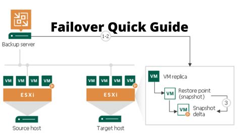 veeam replication failover test|Iba pa.
